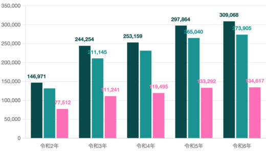 ITパスポート試験に関する受験者データ